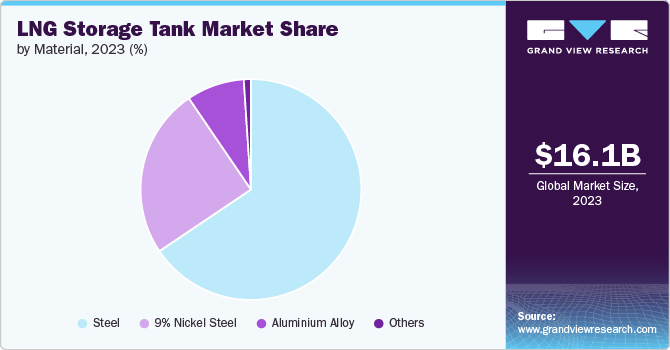 LNG Storage Tank Market share and size, 2023