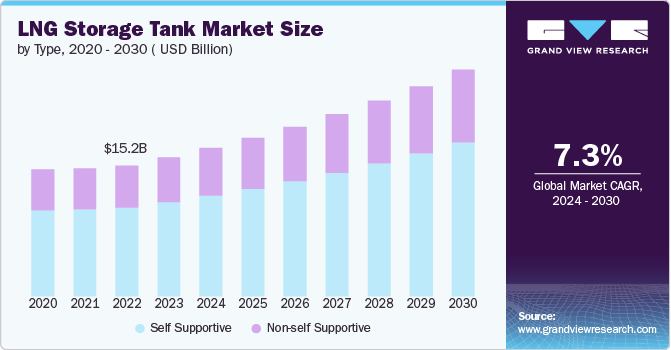 LNG Storage Tank Market size and growth rate, 2024 - 2030