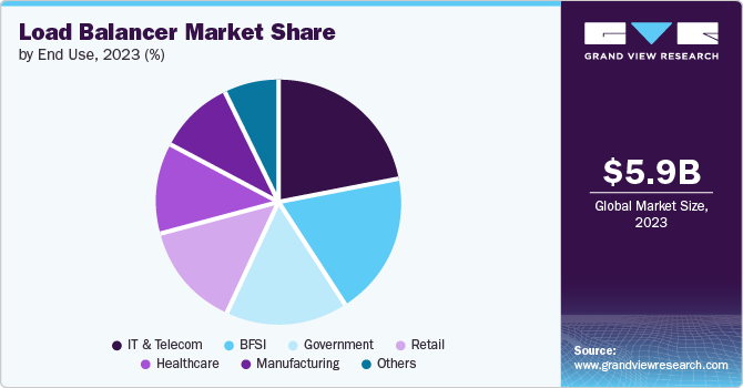 Load Balancer Market share and size, 2023