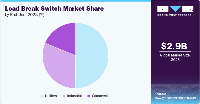 Load Break Switch Market share and size, 2023