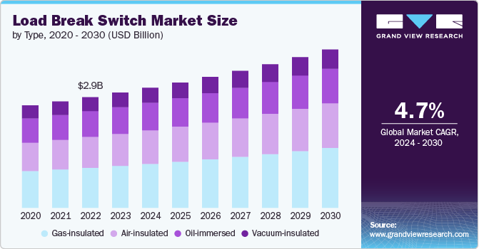 Load Break Switch Market Size by Type, 2020 - 2030 (USD Billion)