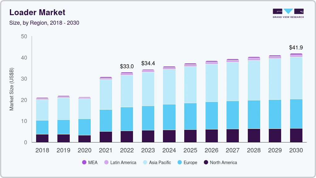 Loader market size by region, and growth forecast (2024-2030) Loader market size by region, and growth forecast (2024-2030)