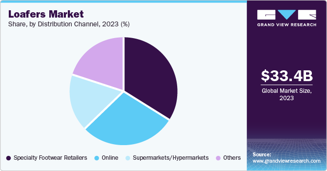 Loafers Market Share, by Distribution Channel, 2023 (%)