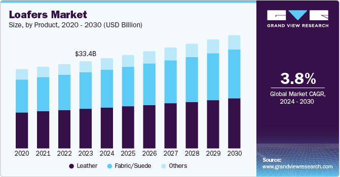 Loafers Market Size, by Product, 2020-2030 (USD Billion)