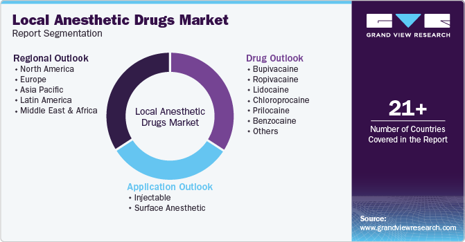 Local Anesthesia Drugs Market Report Segmentation