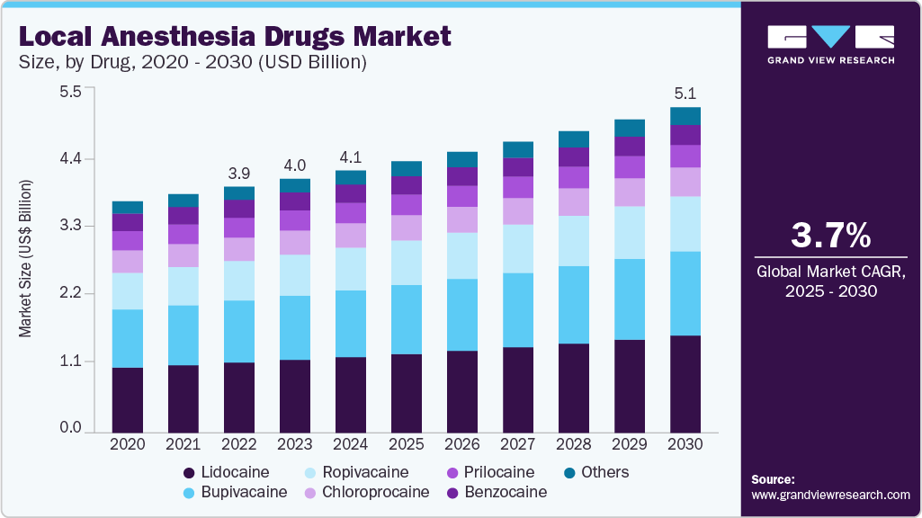 Local anesthesia drugs market size was valued at USD 4.14 billion in 2024 and is projected to grow at 3.70% CAGR to reach USD 5.13 billion by 2030. Local anesthesia drugs market size was valued at USD 4.14 billion in 2024 and is projected to grow at 3.70% CAGR to reach USD 5.13 billion by 2030.