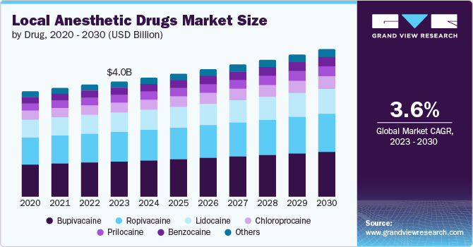 Local Anesthesia Drugs Market Size, 2024 - 2030