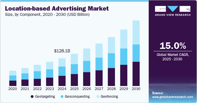 Location-based Advertising Market Size, by Component, 2020 - 2030 (USD Billion)