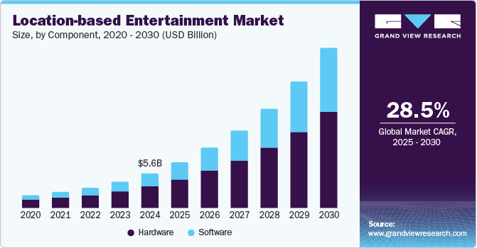 Location-based Entertainment Market Size, by Component, 2020 - 2030 (USD Billion)