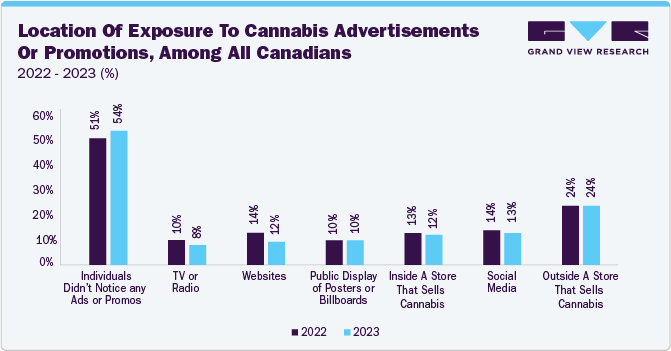 Location of exposure to cannabis advertisements or promotions, among all Canadians, 2022 - 2023 (%)