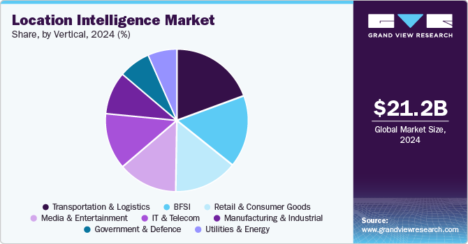 Location Intelligence Market Share, By Vertical, 2024 (%)