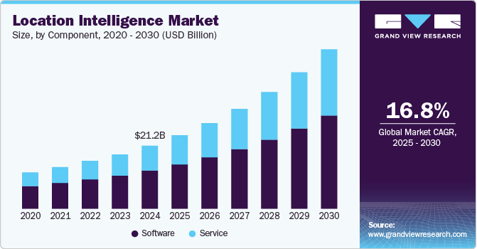 Location Intelligence Market Size By Component, 2020 - 2030 (USD Billion)