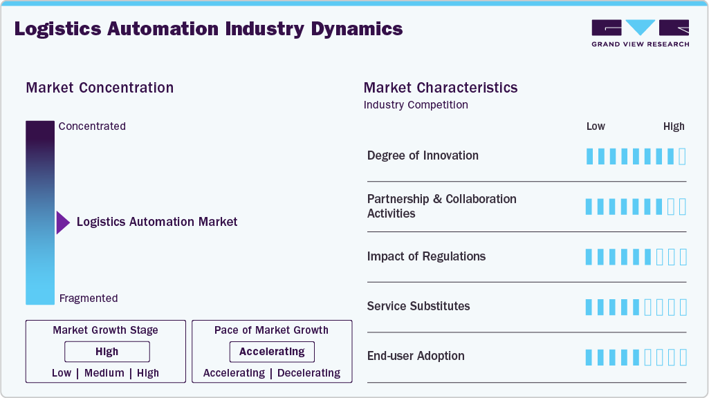 Logistics Automation Industry Dynamics Logistics Automation Industry Dynamics