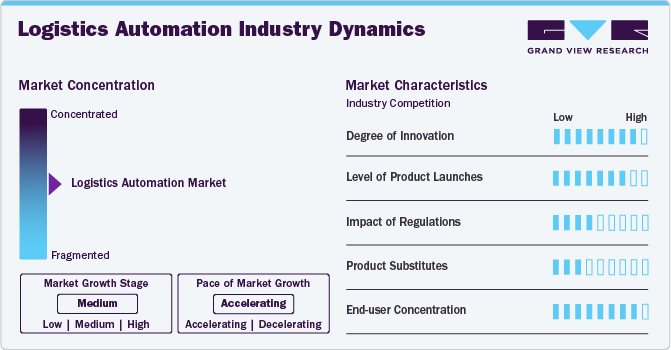 Logistics Automation Market Concentration & Characteristics