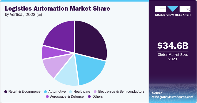 Logistics Automation Market share and size, 2023