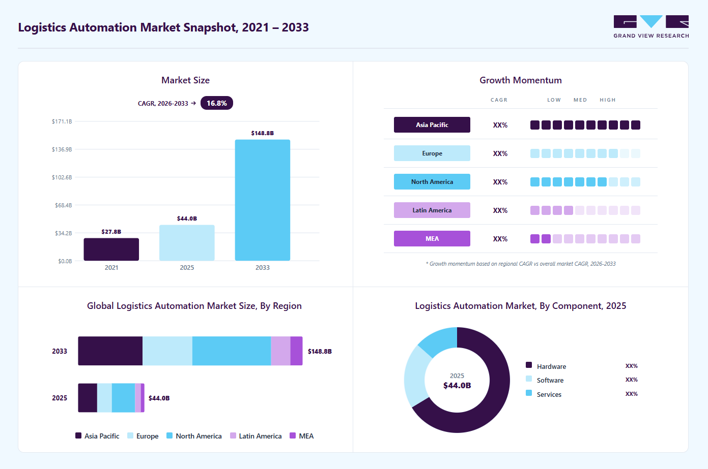 Logistics automation market overview highlighting global market size in 2025 (USD 44.02 Billion), revenue forecast for 2033 (USD 148.76 Billion), growth trends (CAGR 16.8% from 2026 to 2033), and regional growth momentum