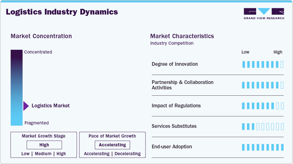 Logistics Industry Dynamics Logistics Industry Dynamics