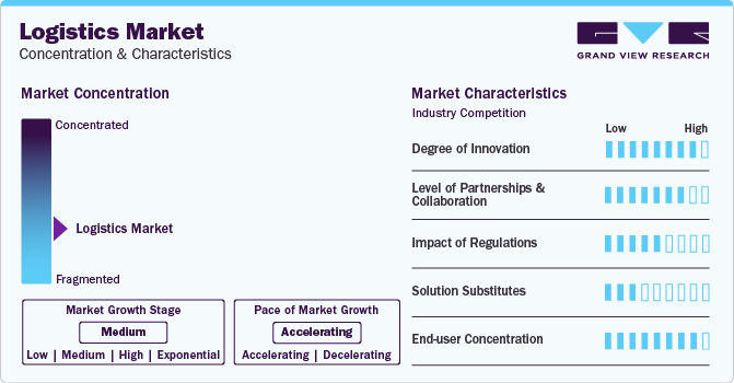 Logistics Market Concentration & Characteristics