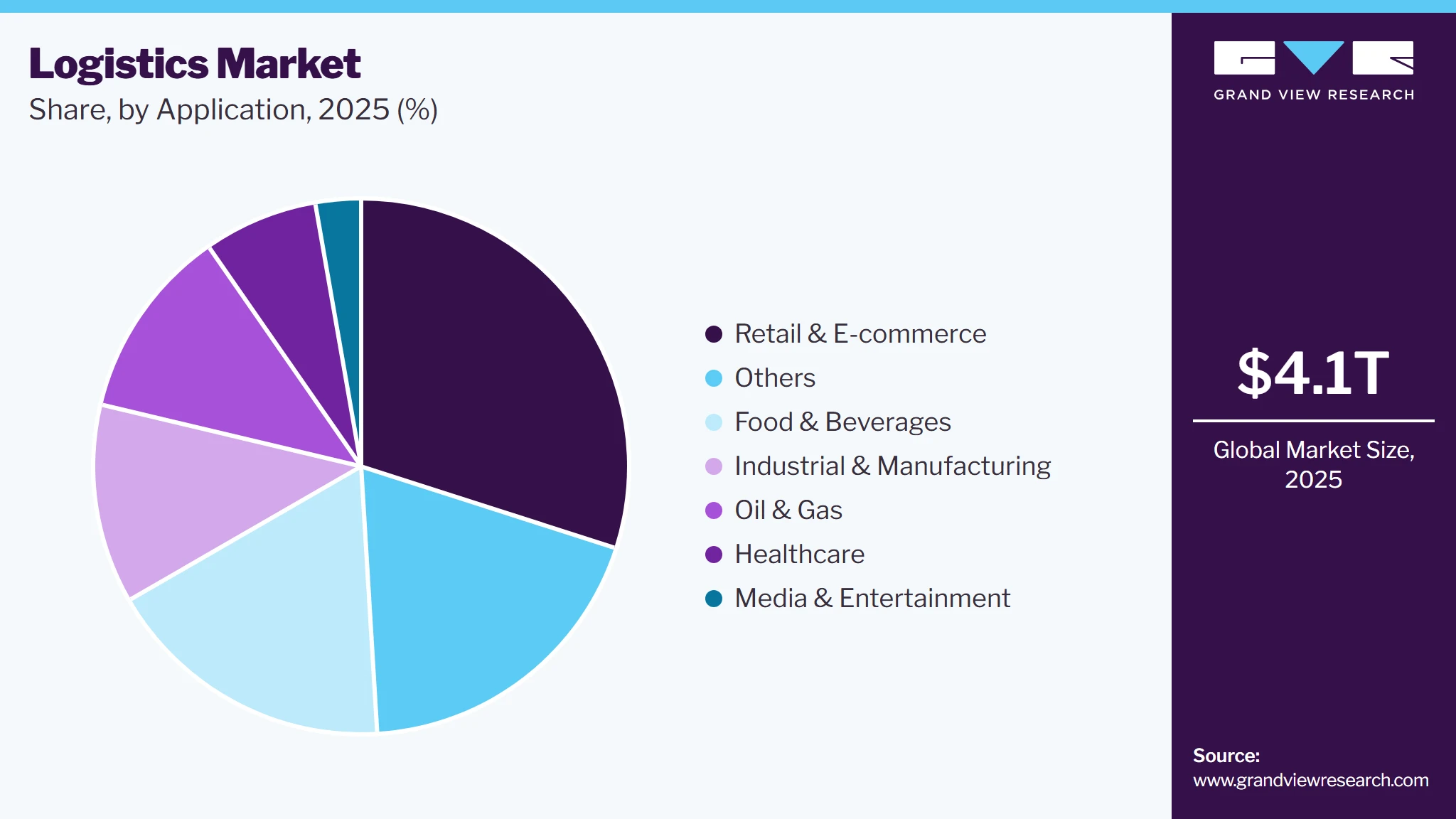 Logistics Market Share Logistics Market Share