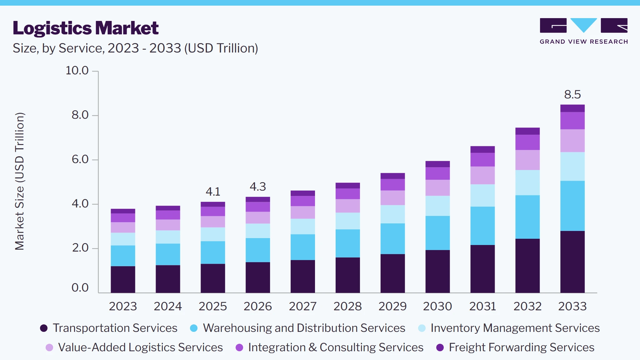 Logistics market size and growth forecast (2023-2033) Logistics market size and growth forecast (2023-2033)