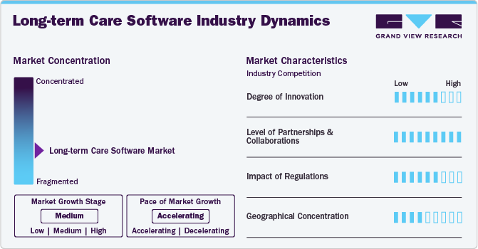 Long-term Care Software Industry Dynamics