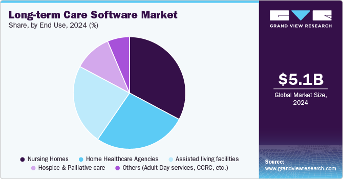 Long-term Care Software Market Share, By End Use, 2024 (%)