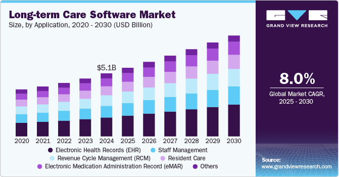 Long-term Care Software Market Size, By Application, 2020 - 2030 (USD Billion)