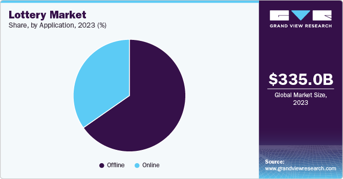 Lottery Market Share, By Application, 2023 (%)