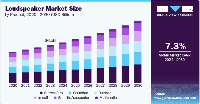 Loudspeaker Market Size by Product, 2020 - 2030 (USD Billion)