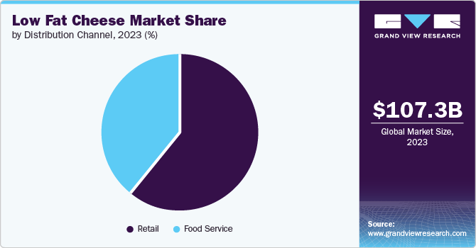 Low Fat Cheese Market Share by Distribution Channel, 2023 (%)