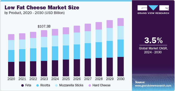 Low Fat Cheese Market Size by Product, 2020 - 2030 (USD Billion)