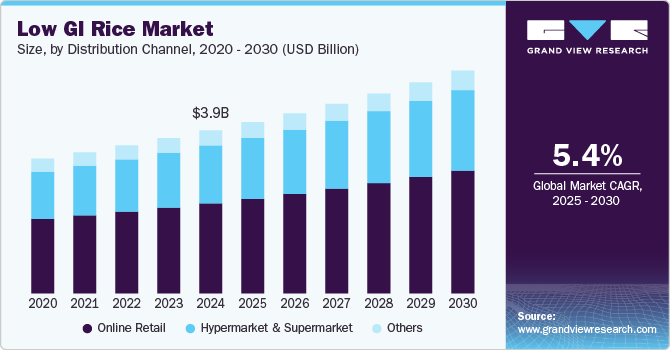 Low GI Rice Market Size by Distribution Channel, 2020 - 2030 (USD Billion)