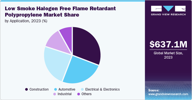 Low Smoke Halogen Free Flame Retardant Polypropylene Market Share by Application, 2023 (%)