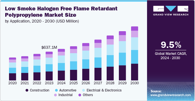 Low Smoke Halogen Free Flame Retardant Polypropylene Market Size by Application, 2020 - 2030 (USD Million)