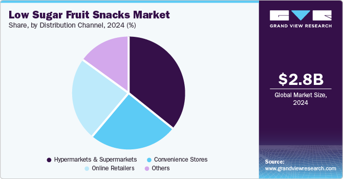 Low Sugar Fruit Snacks Market Share, By Distribution Channel, 2024 (%) Low Sugar Fruit Snacks Market Share, By Distribution Channel, 2024 (%)