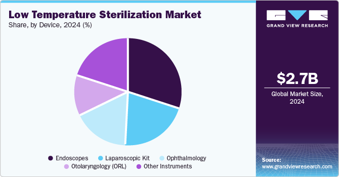 Low Temperature Sterilization Market Share, By Device, 2024 (%)