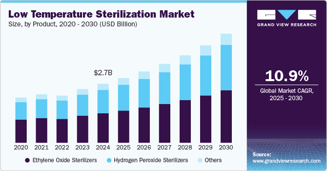 Low Temperature Sterilization Market Size, By Product, 2020 - 2030 (USD Billion)