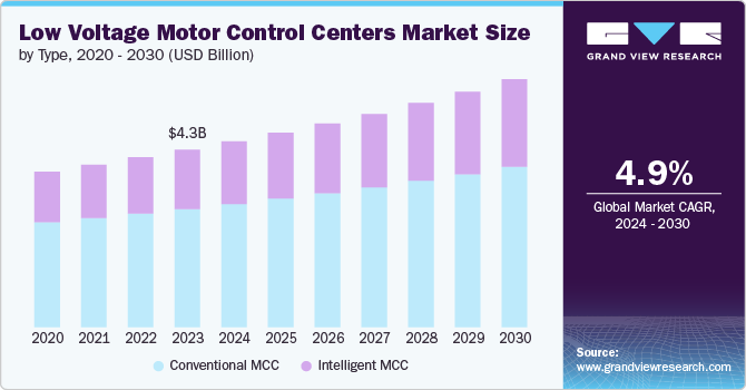 Low Voltage Motor Control Centers Market size and growth rate, 2024 - 2030