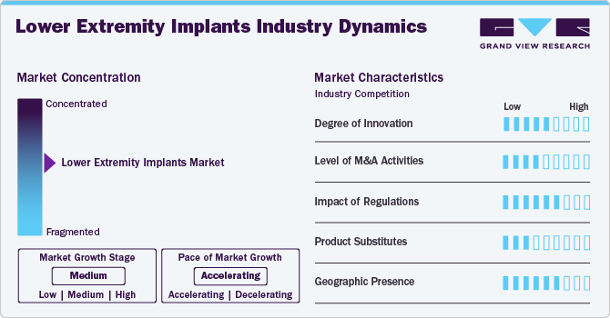 Lower Extremity Implants Market Concentration & Characteristics