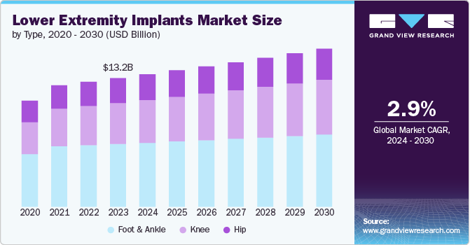 lower extremity implants market size and growth rate, 2024 - 2030