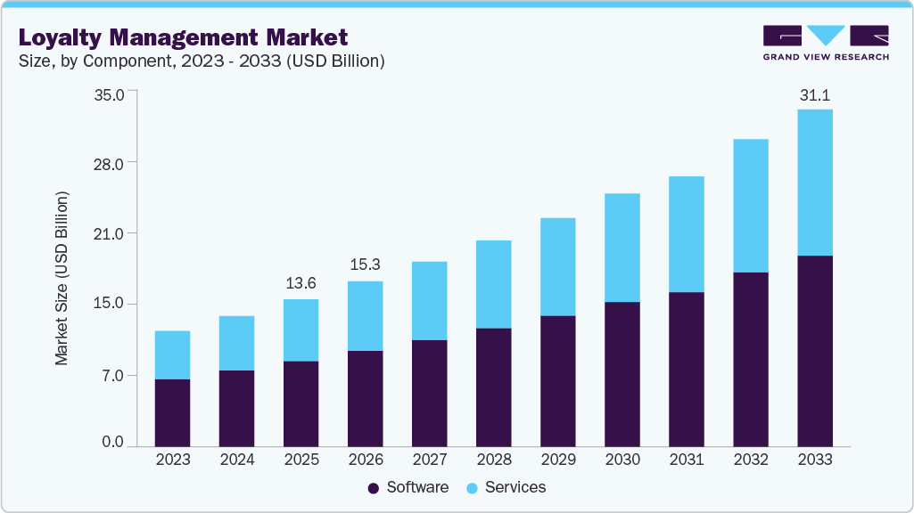 Loyalty management market size and growth forecast (2023-2033) Loyalty management market size and growth forecast (2023-2033)