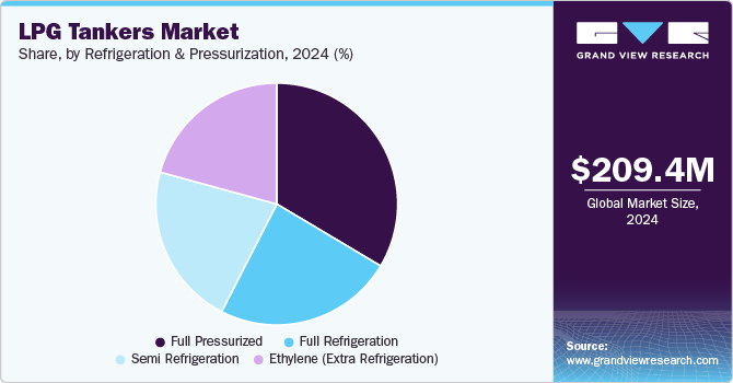 LPG Tankers Market Share, By Refrigeration & Pressurization, 2024 (%)