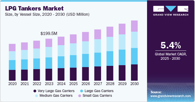 LPG Tankers Market Size, by Vessel Size, 2020 - 2030 (USD Million)