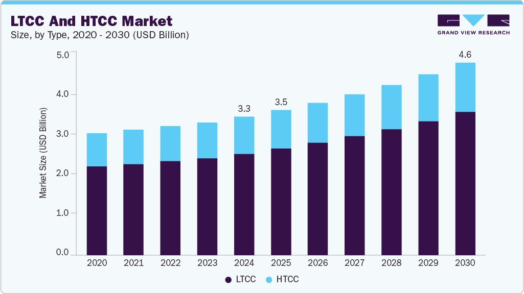 LTCC and HTCC market size and growth forecast (2020-2030) LTCC and HTCC market size and growth forecast (2020-2030)