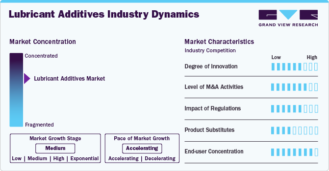 Lubricant Additives Industry Dynamics