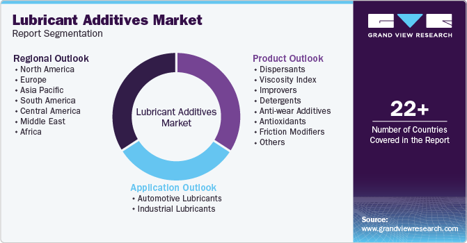 Lubricant Additives Market Report Segmentation