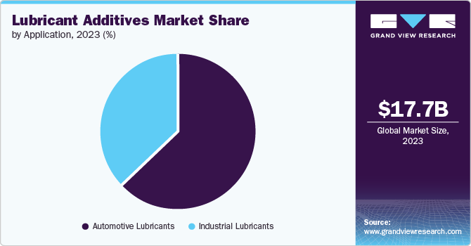 Lubricant Additives Market share and size, 2023