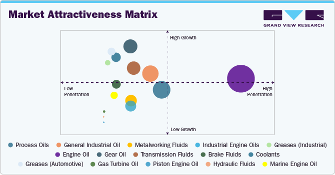 Lubricants Market Attractiveness Matrix