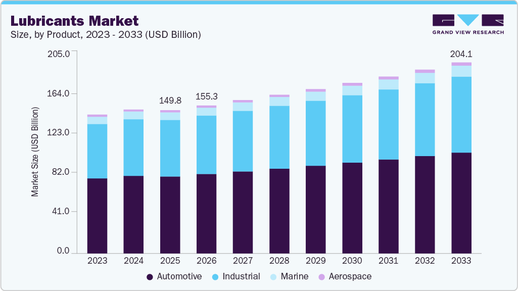 Lubricants market size and growth forecast (2023-2033) Lubricants market size and growth forecast (2023-2033)