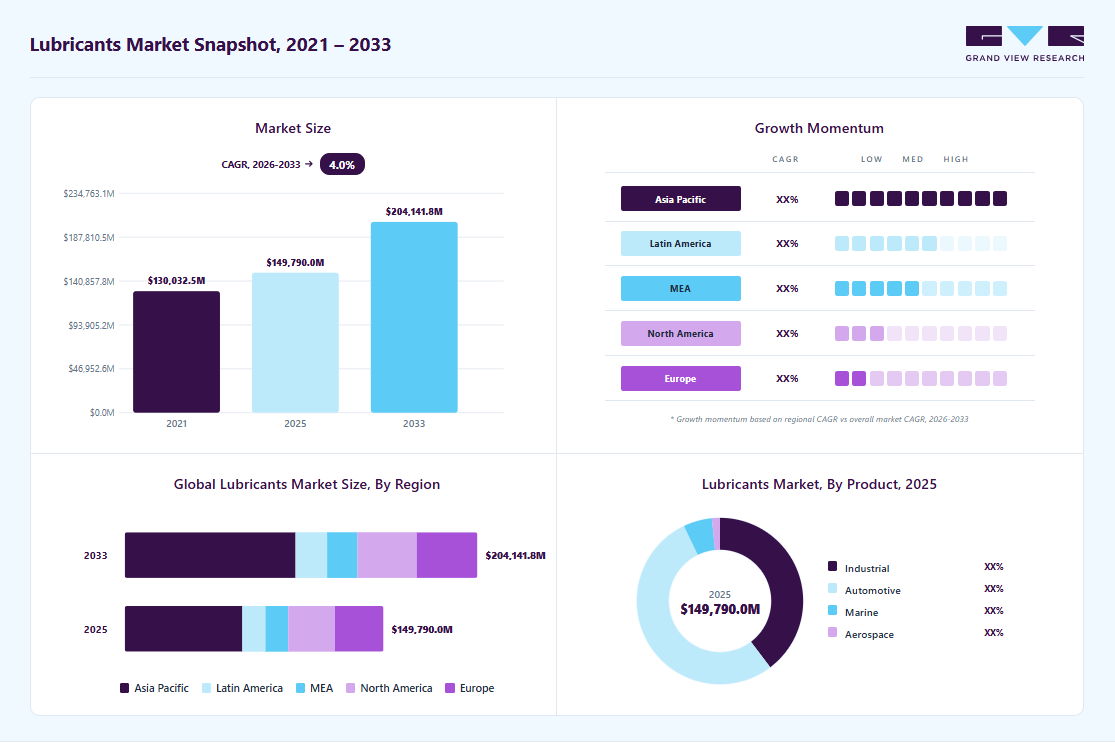 Lubricants market overview highlighting global market size in 2025 (USD 149,790.0 Million), revenue forecast for 2033 (USD 204,141.7 Million), growth trends (CAGR 4.0% from 2026 to 2033), and regional growth momentum